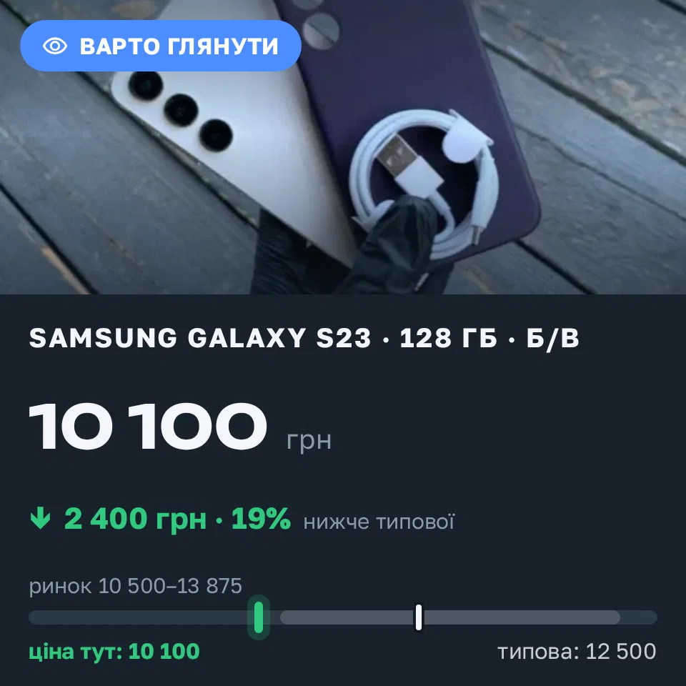 Знахідка Trofey: Galaxy S23 128 ГБ б/у за 10 100 грн — на 2 400 грн (−19%) нижче ринку. Київ, 19.09 14:56.