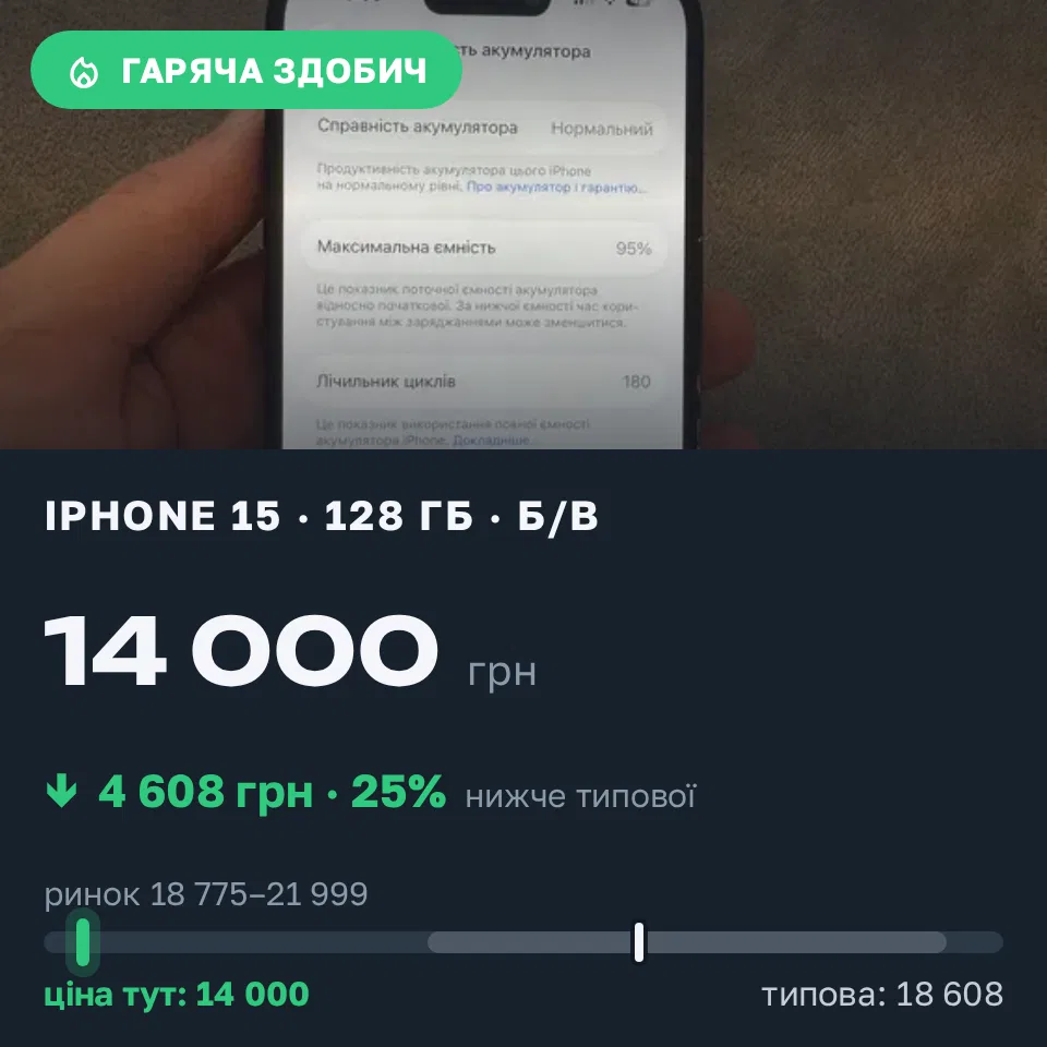 Знахідка Trofey: iPhone 15 128 ГБ б/у за 14 000 грн — на 6 000 грн (−25%) нижче ринку. Миколаїв, 19.09 15:07.