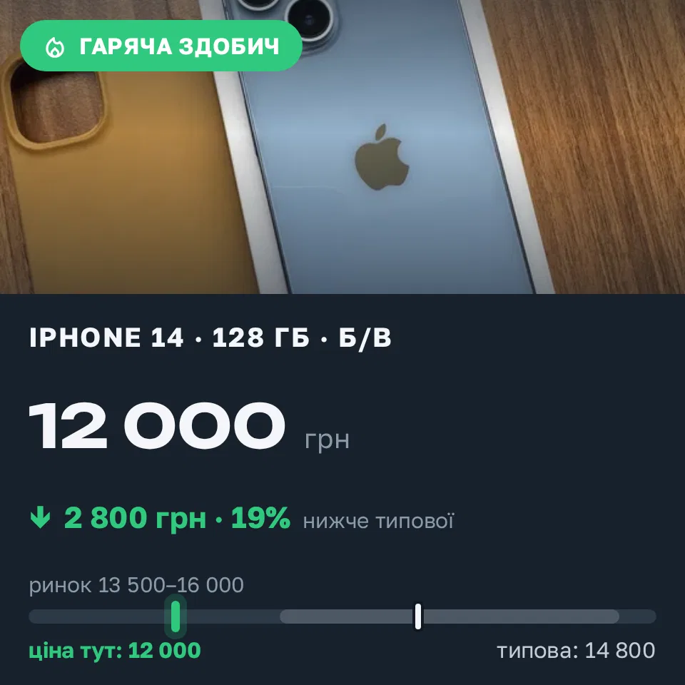 Знахідка Trofey: iPhone 14 128 ГБ б/у за 12 000 грн — на 2 800 грн (−19%) нижче ринку. Буча, 19.09 15:27.