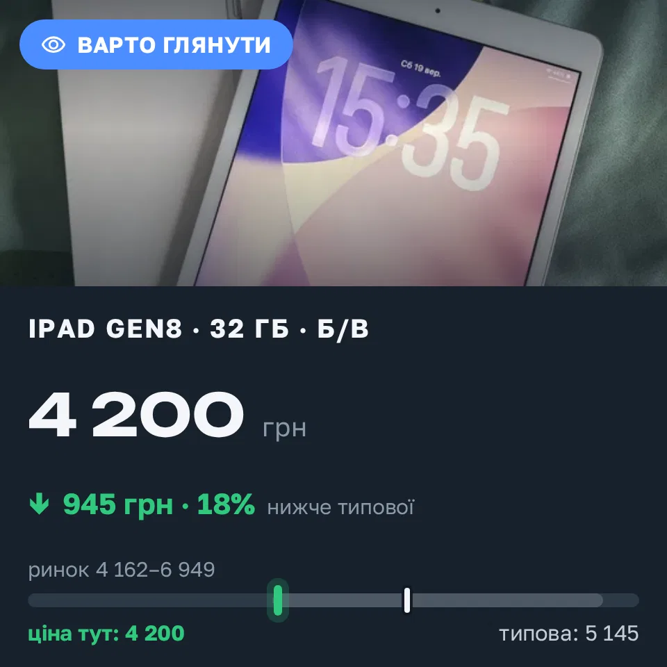 Знахідка Trofey: iPad (8th generation) 32 ГБ б/у за 4 200 грн — на 945 грн (−18%) нижче ринку. Хмільник, 19.09 15:44.