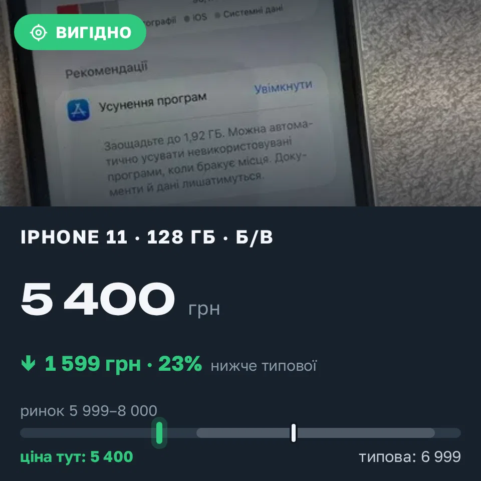 Знахідка Trofey: iPhone 11 128 ГБ б/у за 5 400 грн — на 1 599 грн (−23%) нижче ринку. Рівне, 19.09 15:48.