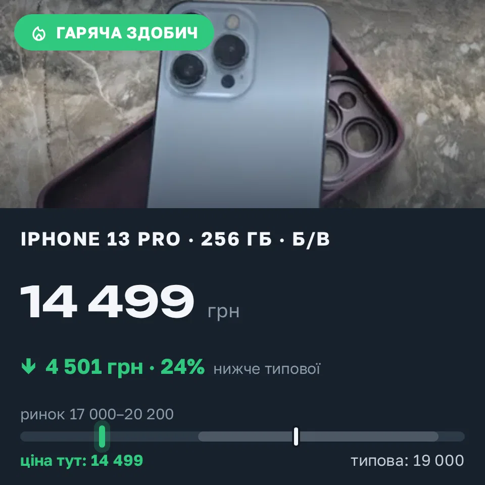 Знахідка Trofey: iPhone 13 Pro 256 ГБ б/у за 14 499 грн — на 4 501 грн (−24%) нижче ринку. Княжичі, 19.09 15:50.