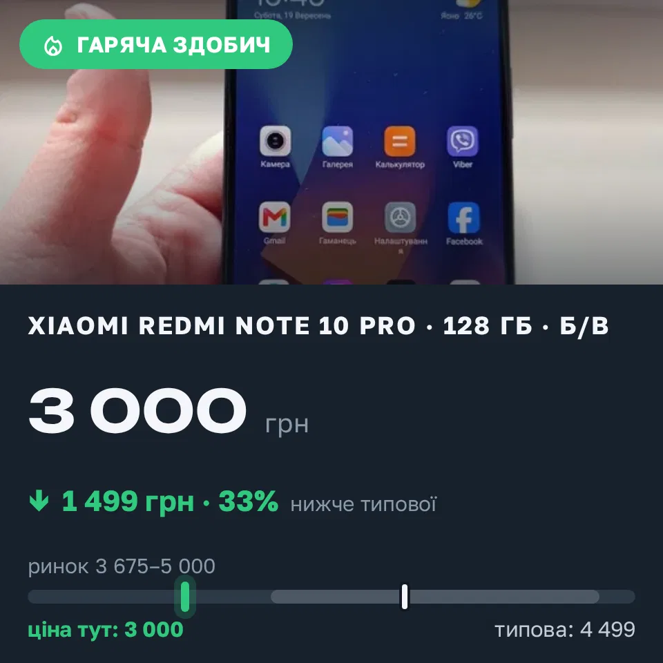 Знахідка Trofey: Redmi Note 10 Pro 128 ГБ б/у за 3 000 грн — на 1 499 грн (−33%) нижче ринку. Горбанівка, 19.09 15:55.