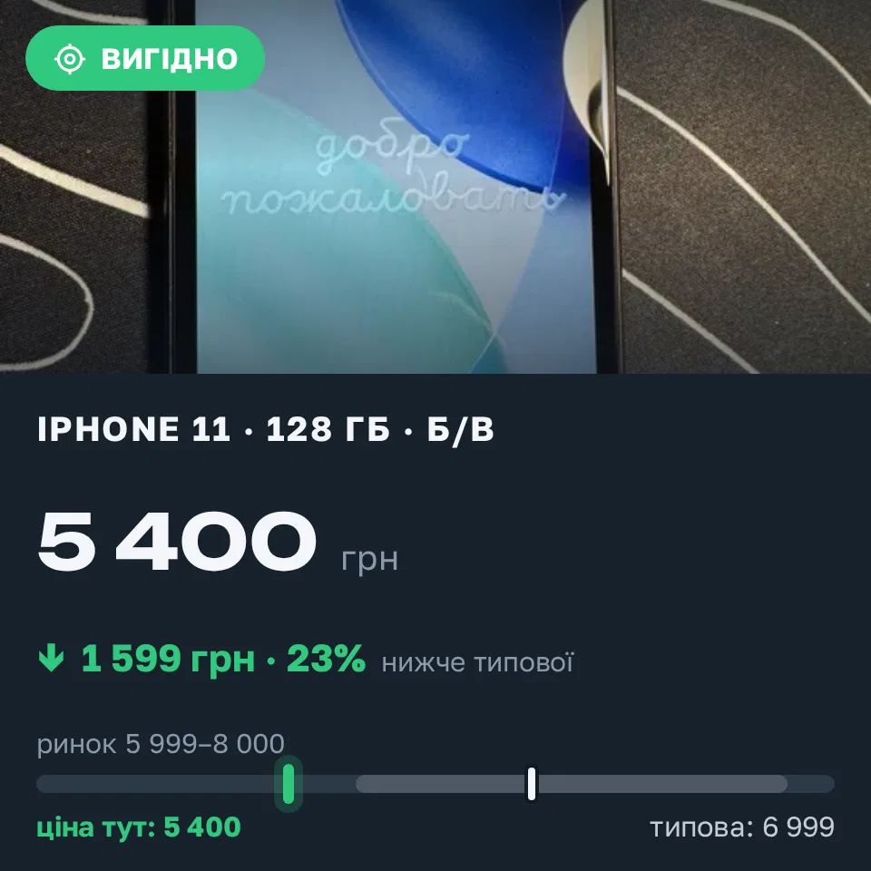 Знахідка Trofey: iPhone 11 128 ГБ б/у за 5 400 грн — на 1 599 грн (−23%) нижче ринку. Павлоград, 19.09 15:57.