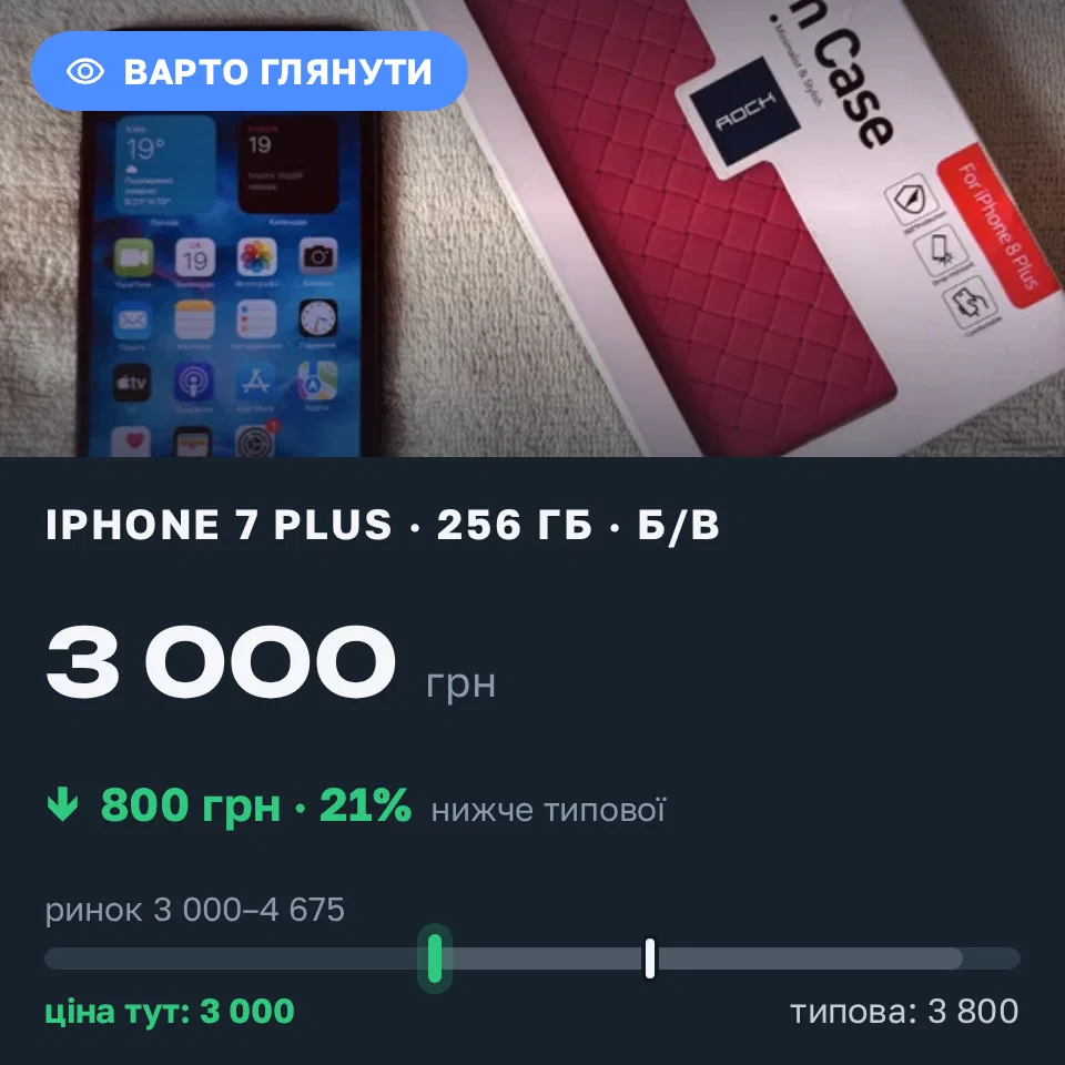 Знахідка Trofey: iPhone 7 Plus 256 ГБ б/у за 3 000 грн — на 800 грн (−21%) нижче ринку. Самбір, 19.09 16:00.