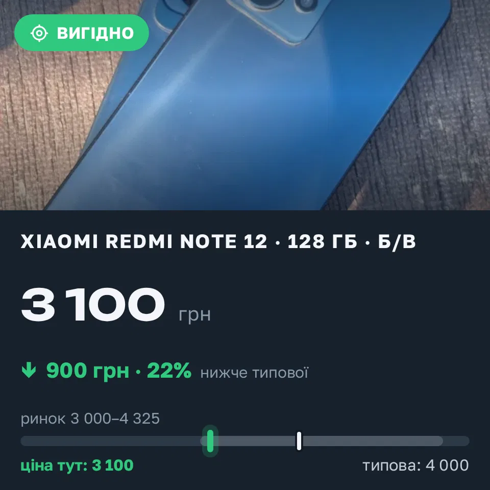 Знахідка Trofey: Redmi Note 12 128 ГБ б/у за 3 100 грн — на 900 грн (−23%) нижче ринку. Дніпро, 19.09 16:02.