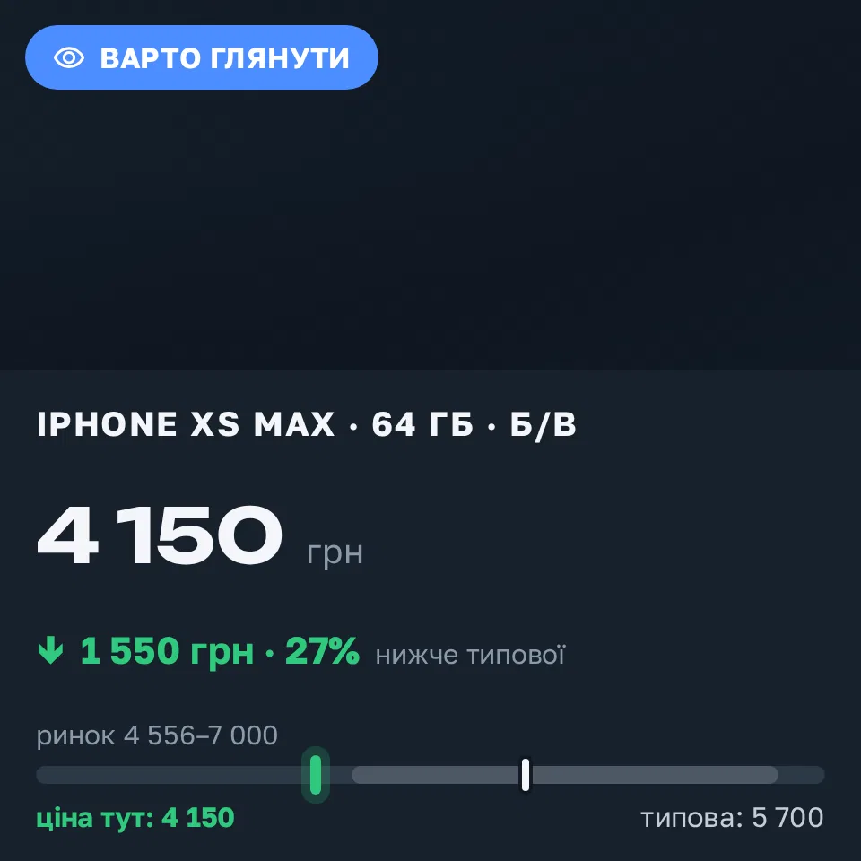 Знахідка Trofey: iPhone XS Max 64 ГБ б/у за 4 150 грн — на 1 550 грн (−27%) нижче ринку. Сквира, 19.09 16:07.