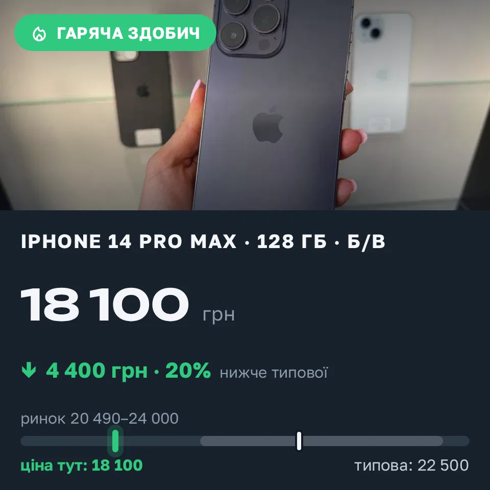 Знахідка Trofey: iPhone 14 Pro Max 128 ГБ б/у за 18 100 грн — на 4 400 грн (−20%) нижче ринку. Київ, 19.09 16:15.