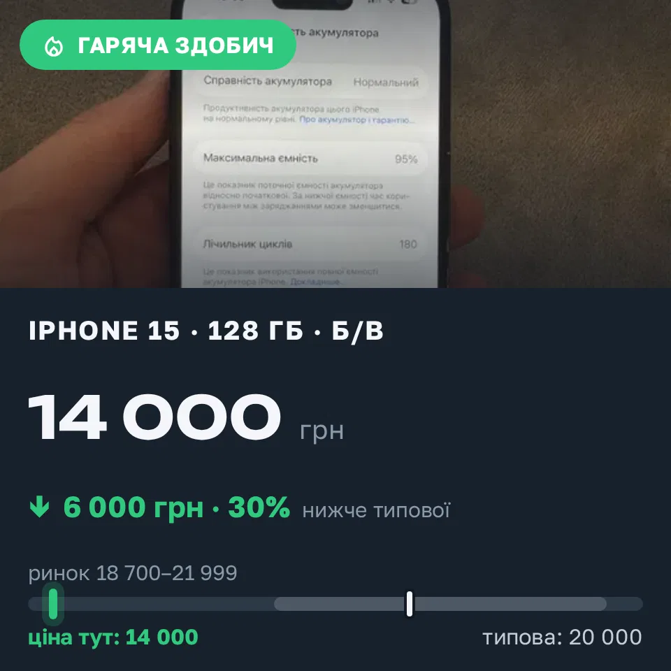 Знахідка Trofey: iPhone 15 128 ГБ б/у за 14 000 грн — на 6 000 грн (−30%) нижче ринку. Сокільники, 19.09 16:15.