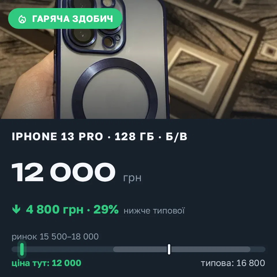 Знахідка Trofey: iPhone 13 Pro 128 ГБ б/у за 12 000 грн — на 4 800 грн (−29%) нижче ринку. Кам’янське, 19.09 16:34.