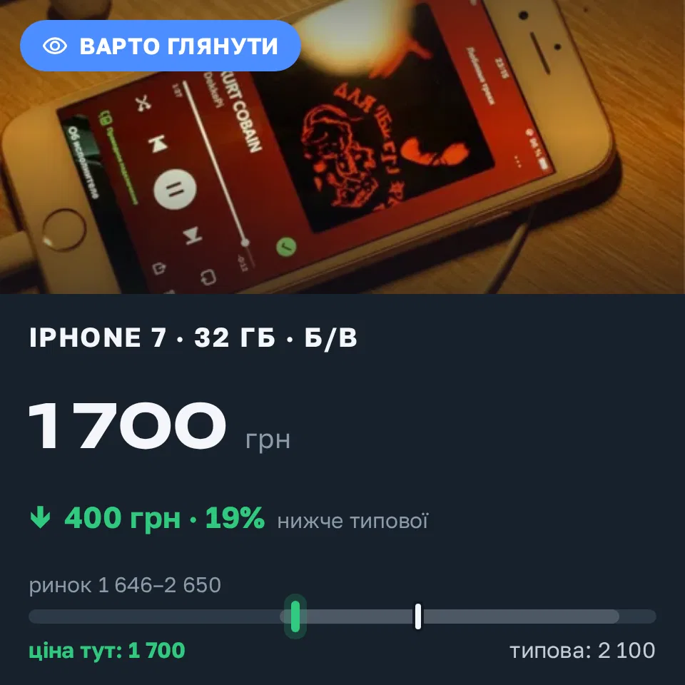 Знахідка Trofey: iPhone 7 32 ГБ б/у за 1 700 грн — на 400 грн (−19%) нижче ринку. Бориспіль, 19.09 16:37.