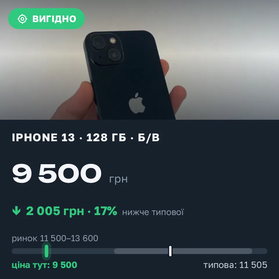 Знахідка Trofey: iPhone 13 128 ГБ б/у за 9 500 грн — на 3 000 грн (−17%) нижче ринку. Вашківці, 19.09 16:40.