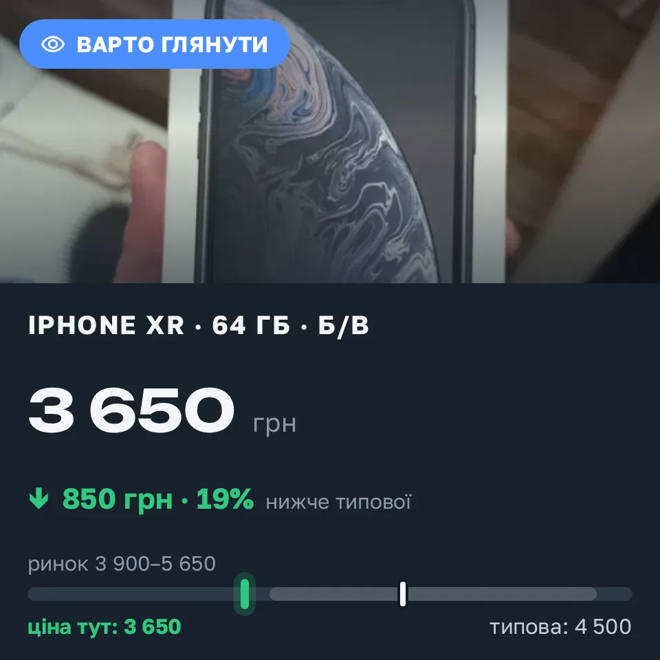 Знахідка Trofey: iPhone XR 64 ГБ б/у за 3 650 грн — на 850 грн (−19%) нижче ринку. Харків, 19.09 16:46.