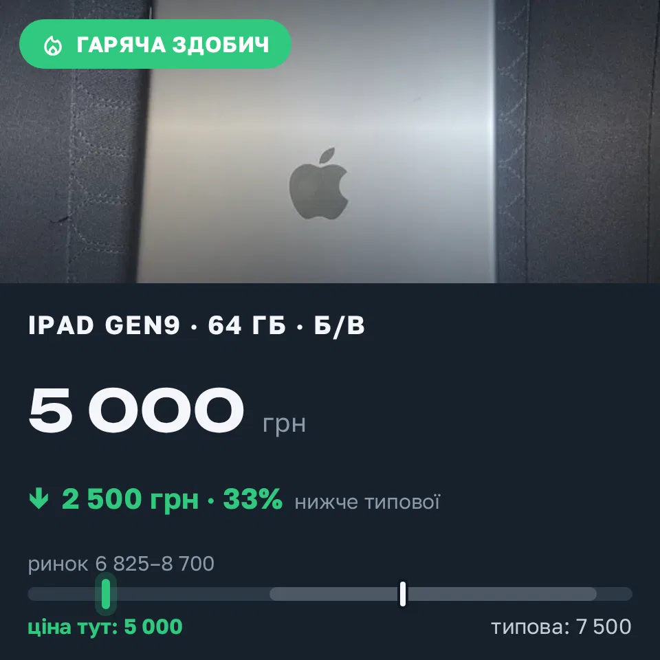 Знахідка Trofey: iPad (9th generation) 64 ГБ б/у за 5 000 грн — на 2 500 грн (−33%) нижче ринку. Одеса, 19.09 16:48.