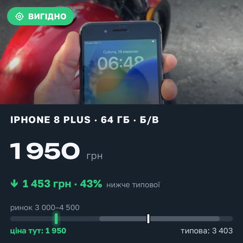 Знахідка Trofey: iPhone 8 Plus 64 ГБ б/у за 1 950 грн — на 1 750 грн (−43%) нижче ринку. Кропивницький, 19.09 17:01.