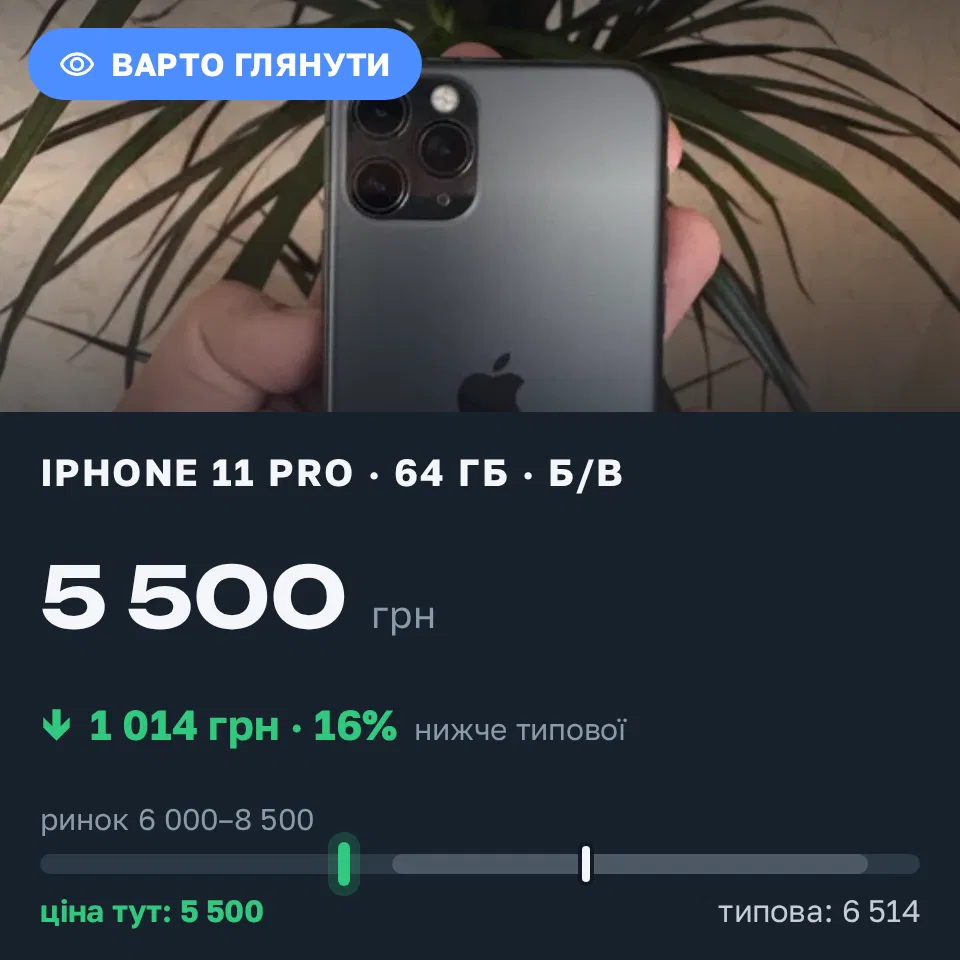 Знахідка Trofey: iPhone 11 Pro 64 ГБ б/у за 5 500 грн — на 1 500 грн (−16%) нижче ринку. Кропивницький, 19.09 17:06.