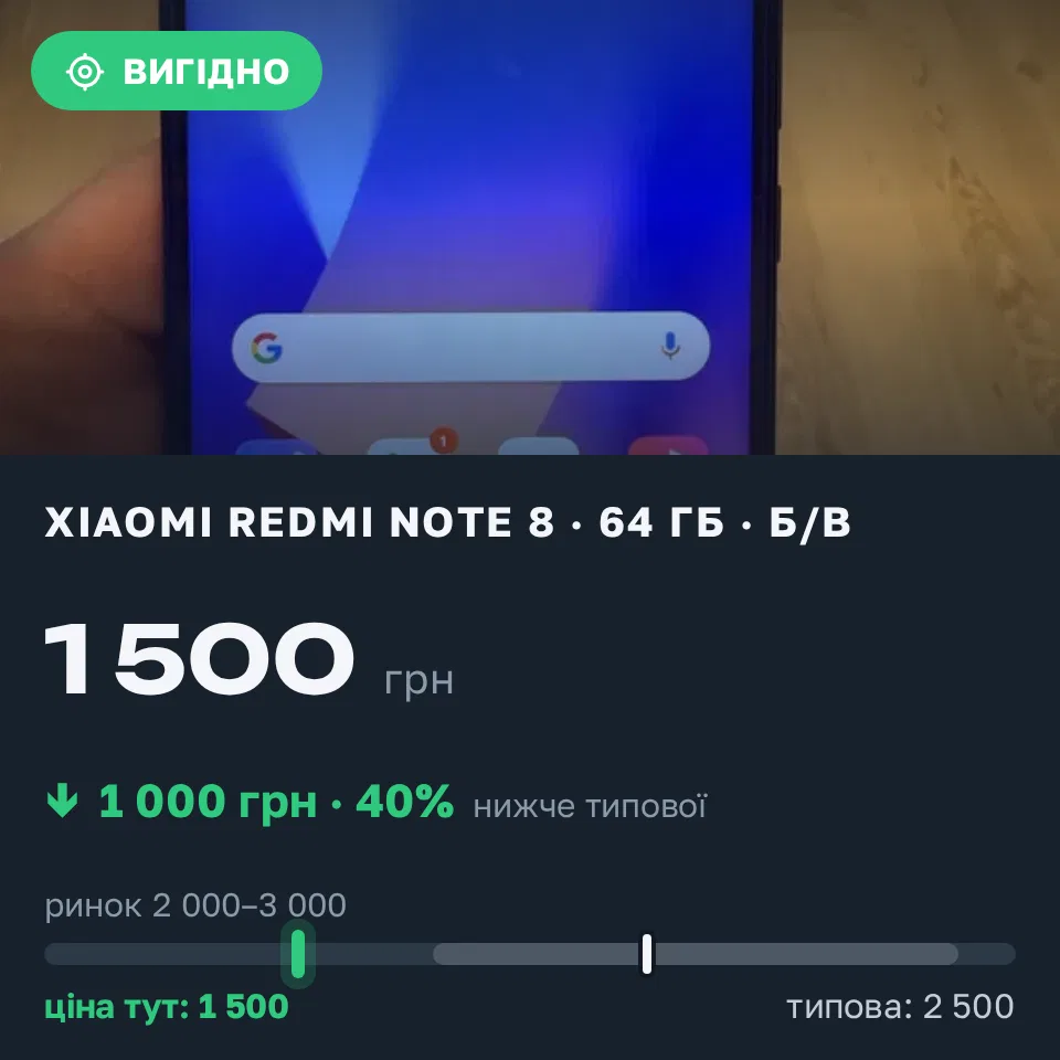 Знахідка Trofey: Redmi Note 8 64 ГБ б/у за 1 500 грн — на 1 000 грн (−40%) нижче ринку. Дніпро, 19.09 17:06.