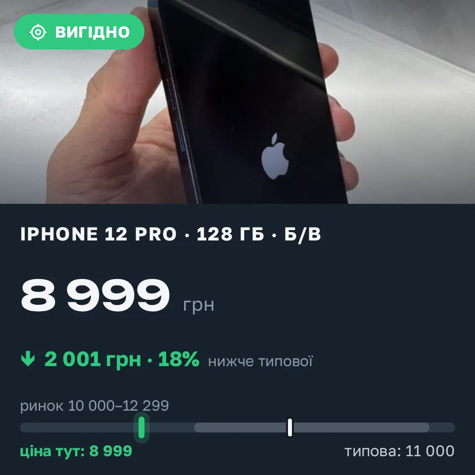 Знахідка Trofey: iPhone 12 Pro 128 ГБ б/у за 8 999 грн — на 2 001 грн (−18%) нижче ринку. Кременчук, 19.09 17:13.