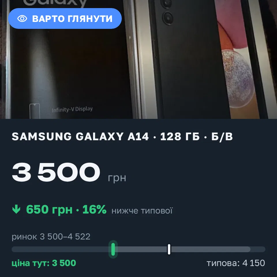 Знахідка Trofey: Galaxy A14 128 ГБ б/у за 3 500 грн — на 650 грн (−16%) нижче ринку. Деражня, 19.09 17:18.