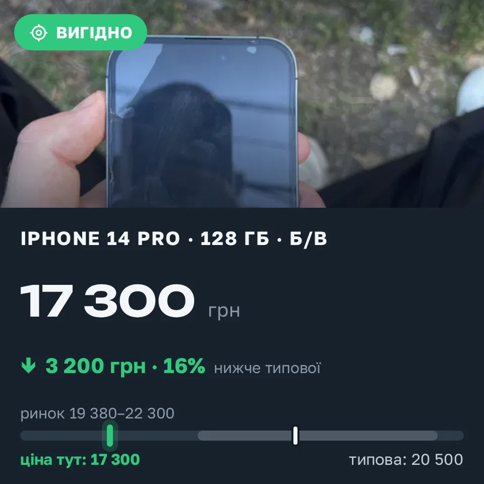 Знахідка Trofey: iPhone 14 Pro 128 ГБ б/у за 17 300 грн — на 3 200 грн (−16%) нижче ринку. Кропивницький, 19.09 17:21.