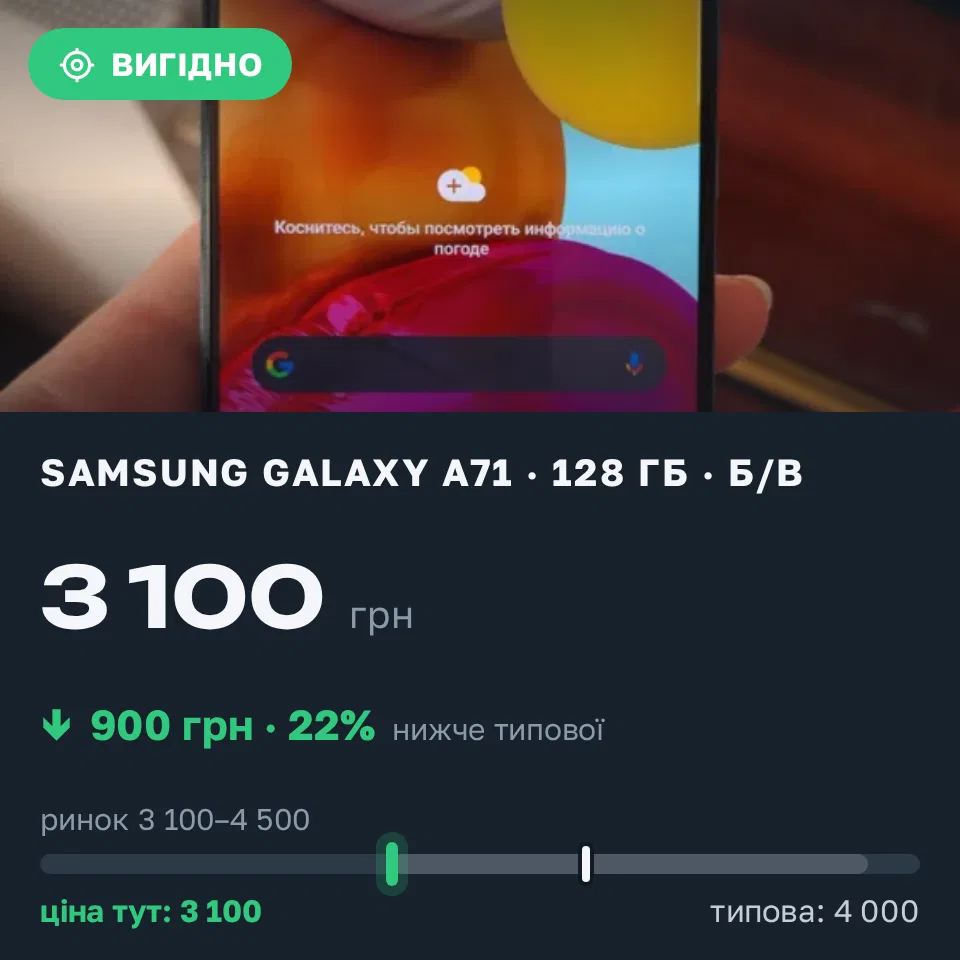 Знахідка Trofey: Galaxy A71 128 ГБ б/у за 3 100 грн — на 900 грн (−23%) нижче ринку. Харків, 19.09 17:33.