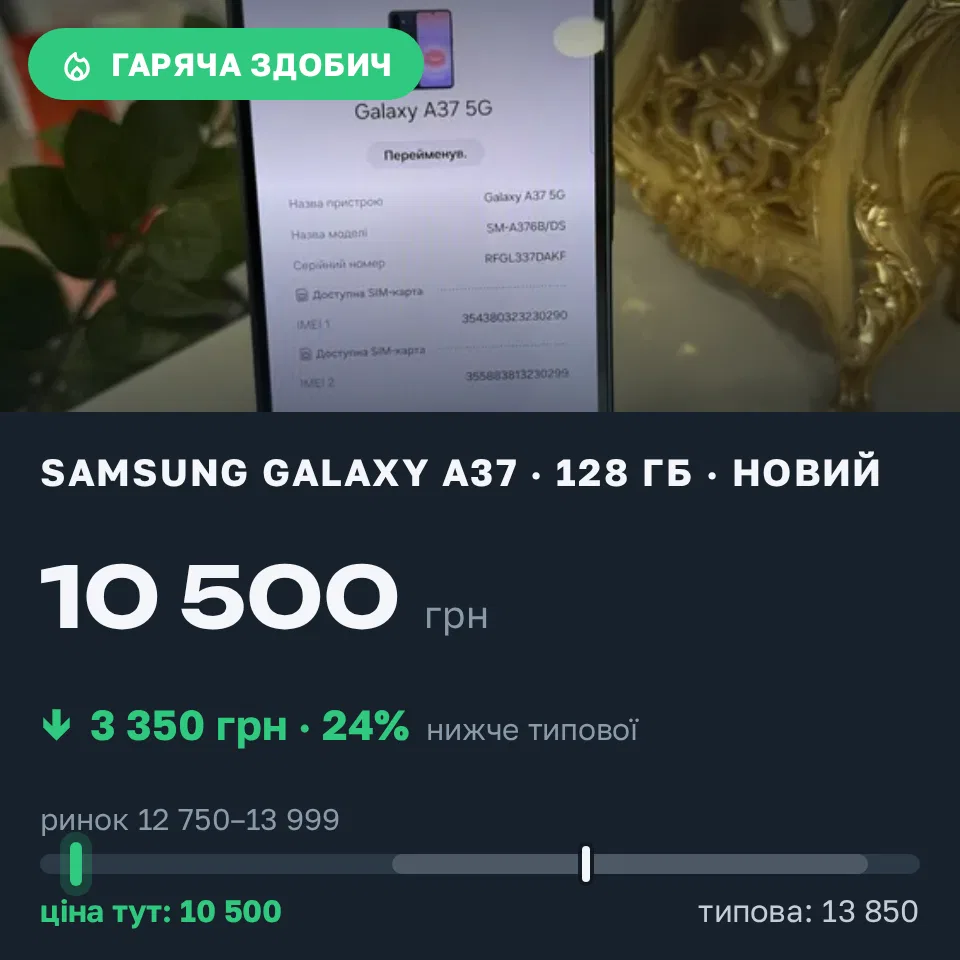 Знахідка Trofey: Galaxy A37 128 ГБ нові за 10 500 грн — на 3 350 грн (−24%) нижче ринку. Миколаїв, 19.09 17:37.