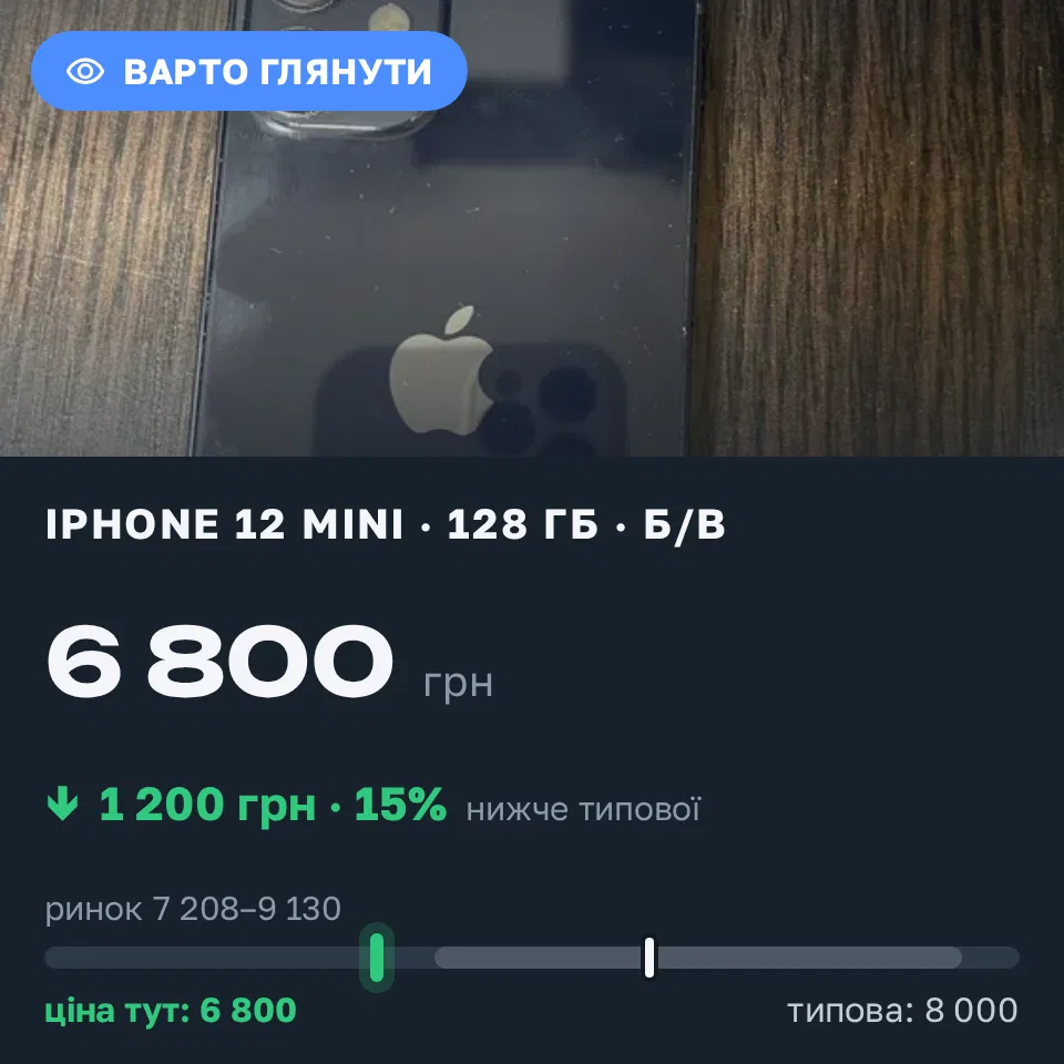 Знахідка Trofey: iPhone 12 mini 128 ГБ б/у за 6 800 грн — на 1 200 грн (−15%) нижче ринку. Черкаси, 19.09 17:42.