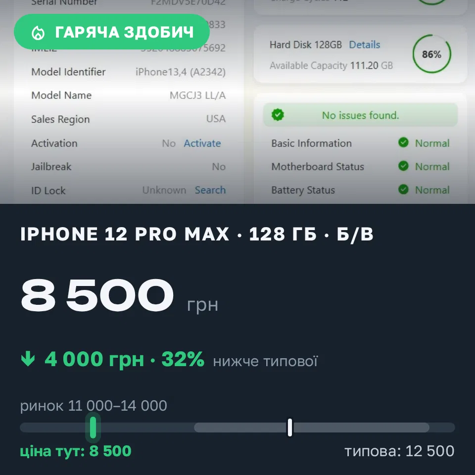 Знахідка Trofey: iPhone 12 Pro Max 128 ГБ б/у за 8 500 грн — на 4 000 грн (−32%) нижче ринку. Київ, 19.09 17:43.