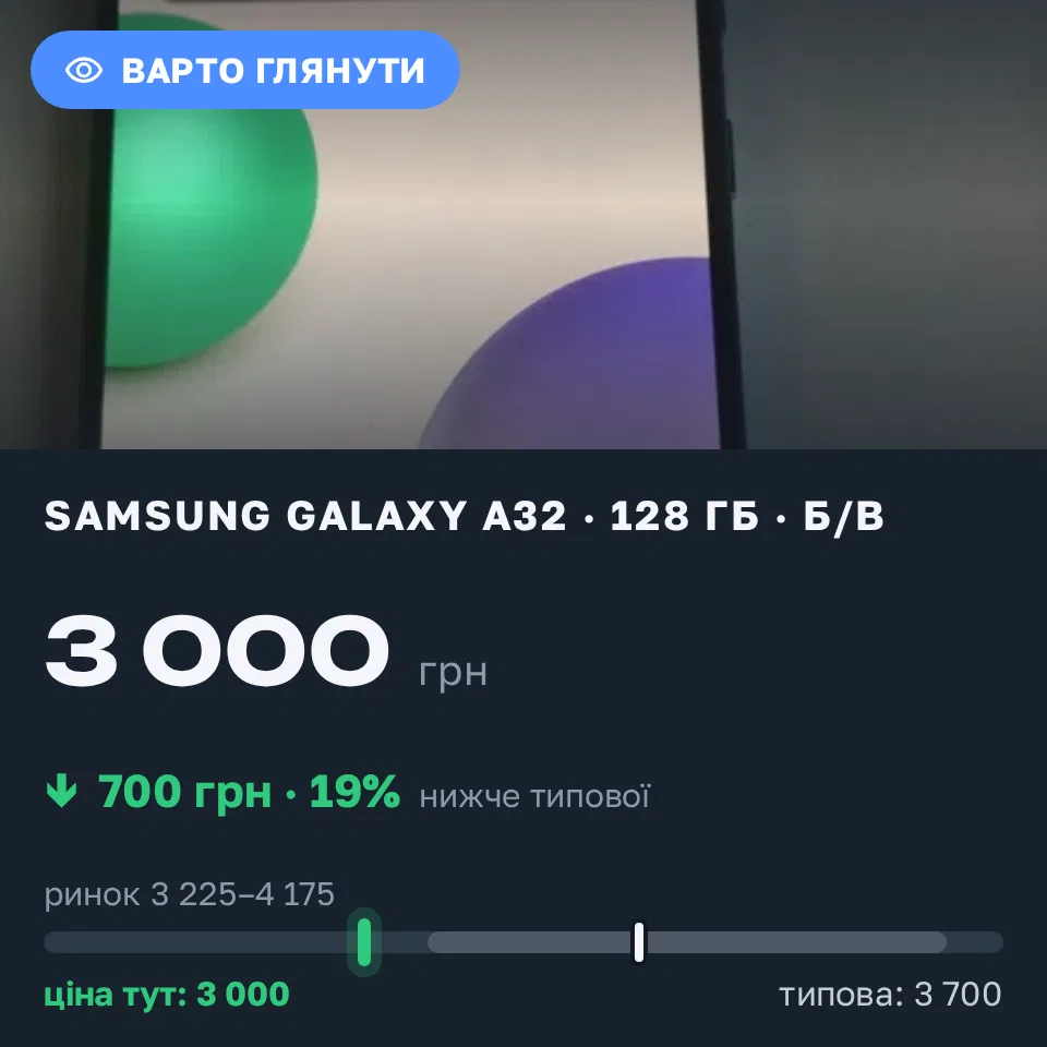 Знахідка Trofey: Galaxy A32 128 ГБ б/у за 3 000 грн — на 700 грн (−19%) нижче ринку. Криве Озеро, 19.09 17:57.