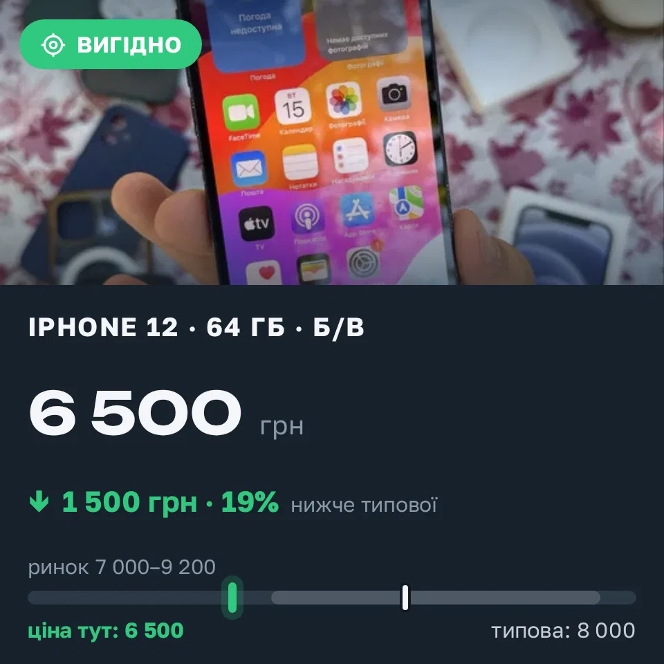 Знахідка Trofey: iPhone 12 64 ГБ б/у за 6 500 грн — на 1 500 грн (−19%) нижче ринку. Запоріжжя, 19.09 18:12.