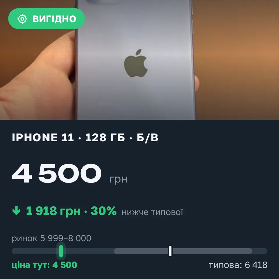 Знахідка Trofey: iPhone 11 128 ГБ б/у за 4 500 грн — на 2 499 грн (−30%) нижче ринку. Львів, 19.09 18:15.