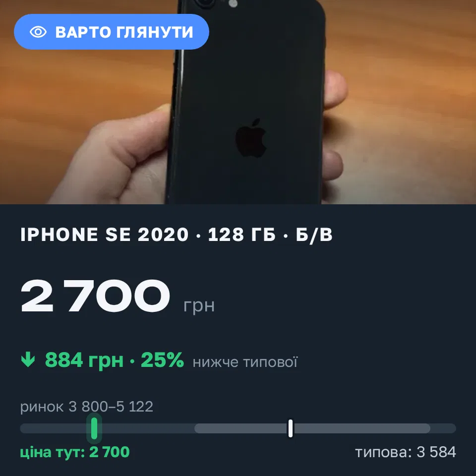 Знахідка Trofey: iPhone SE 2020 128 ГБ б/у за 2 700 грн — на 1 500 грн (−25%) нижче ринку. Київ, 19.09 18:25.