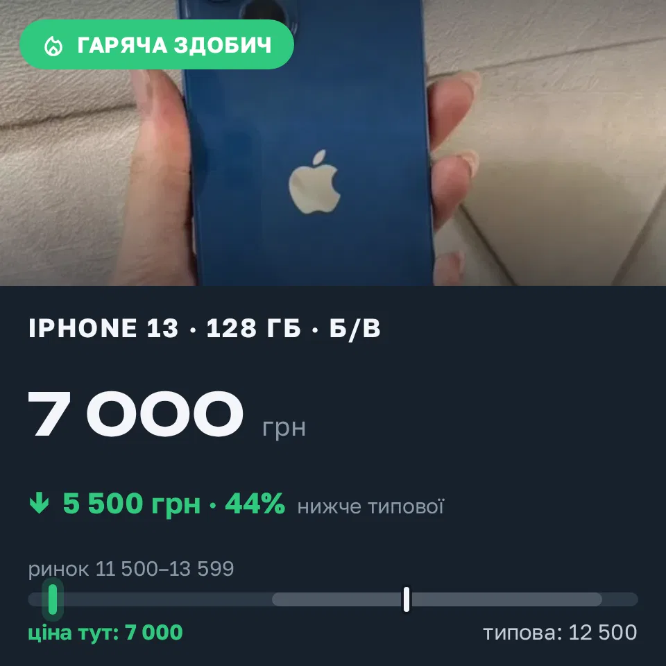 Знахідка Trofey: iPhone 13 128 ГБ б/у за 7 000 грн — на 5 500 грн (−44%) нижче ринку. Водяне, 19.09 18:29.