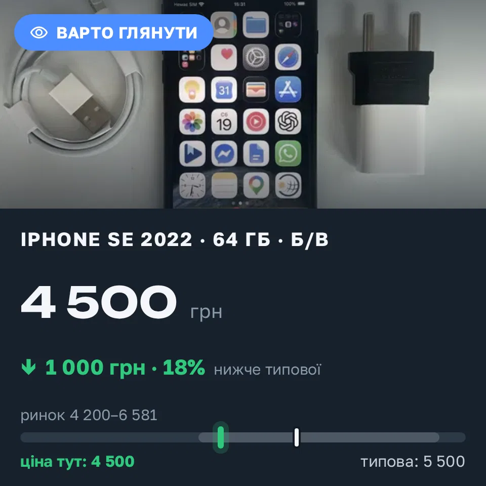 Знахідка Trofey: iPhone SE 2022 64 ГБ б/у за 4 500 грн — на 1 000 грн (−18%) нижче ринку. Київ, 19.09 18:30.