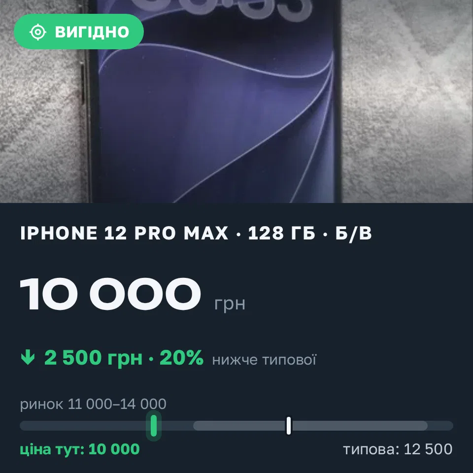 Знахідка Trofey: iPhone 12 Pro Max 128 ГБ б/у за 10 000 грн — на 2 500 грн (−20%) нижче ринку. Київ, 19.09 18:35.