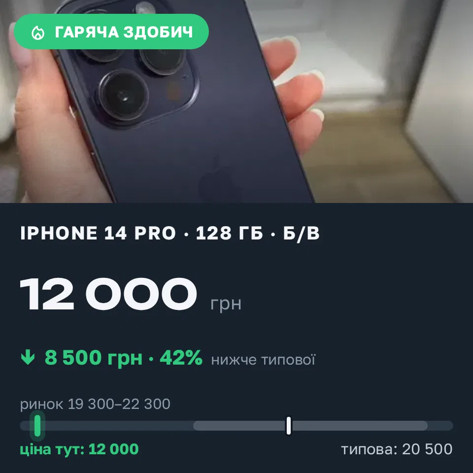 Знахідка Trofey: iPhone 14 Pro 128 ГБ б/у за 12 000 грн — на 8 500 грн (−42%) нижче ринку. Біла Церква, 19.09 18:36.