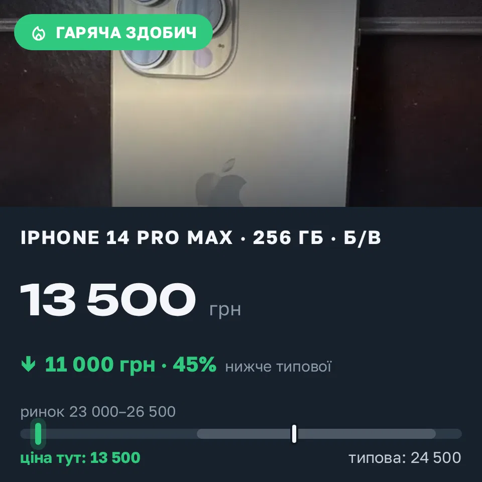 Знахідка Trofey: iPhone 14 Pro Max 256 ГБ б/у за 13 500 грн — на 11 000 грн (−45%) нижче ринку. Біла Церква, 19.09 18:36.
