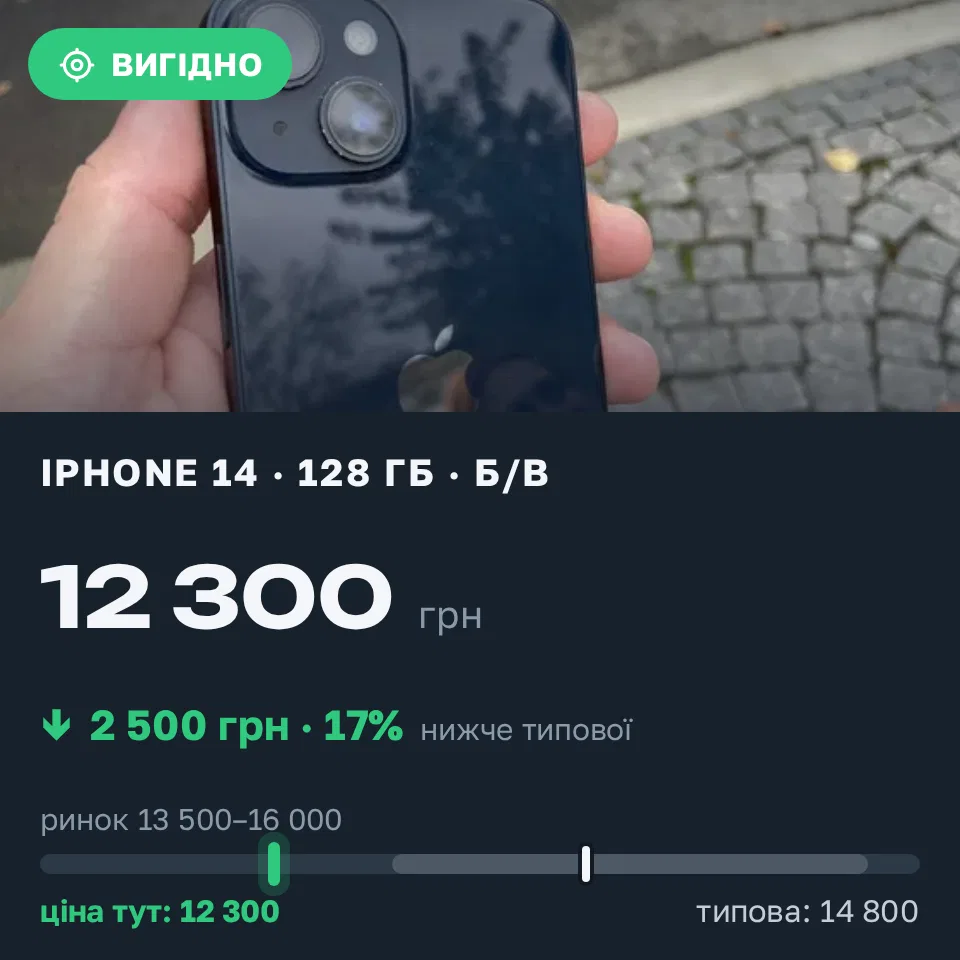 Знахідка Trofey: iPhone 14 128 ГБ б/у за 12 300 грн — на 2 500 грн (−17%) нижче ринку. Івано-Франківськ, 19.09 18:40.