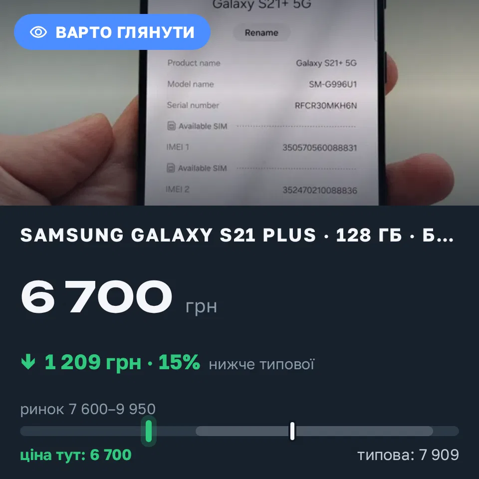 Знахідка Trofey: Galaxy S21 Plus 128 ГБ б/у за 6 700 грн — на 1 800 грн (−15%) нижче ринку. Вінниця, 19.09 18:53.