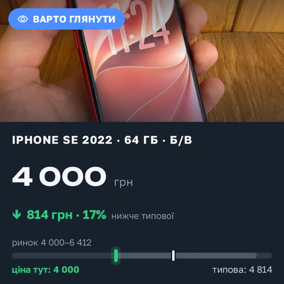 Знахідка Trofey: iPhone SE 2022 64 ГБ б/у за 4 000 грн — на 1 250 грн (−17%) нижче ринку. Луцьк, 19.09 18:55.