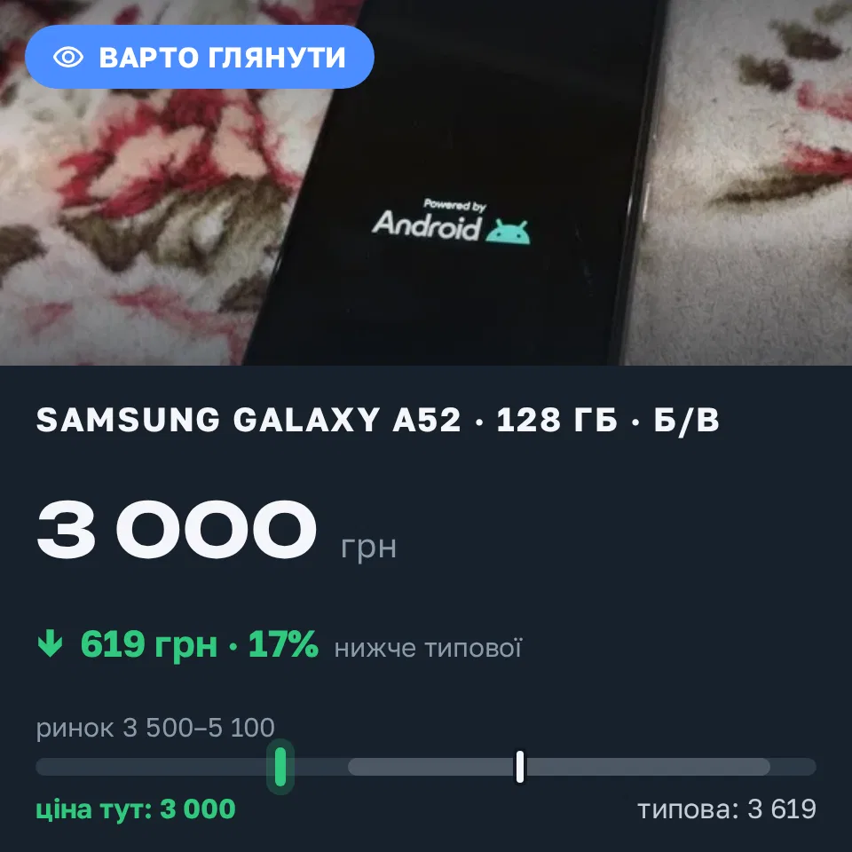 Знахідка Trofey: Galaxy A52 128 ГБ б/у за 3 000 грн — на 1 165 грн (−17%) нижче ринку. Великі Крушлинці, 19.09 18:58.