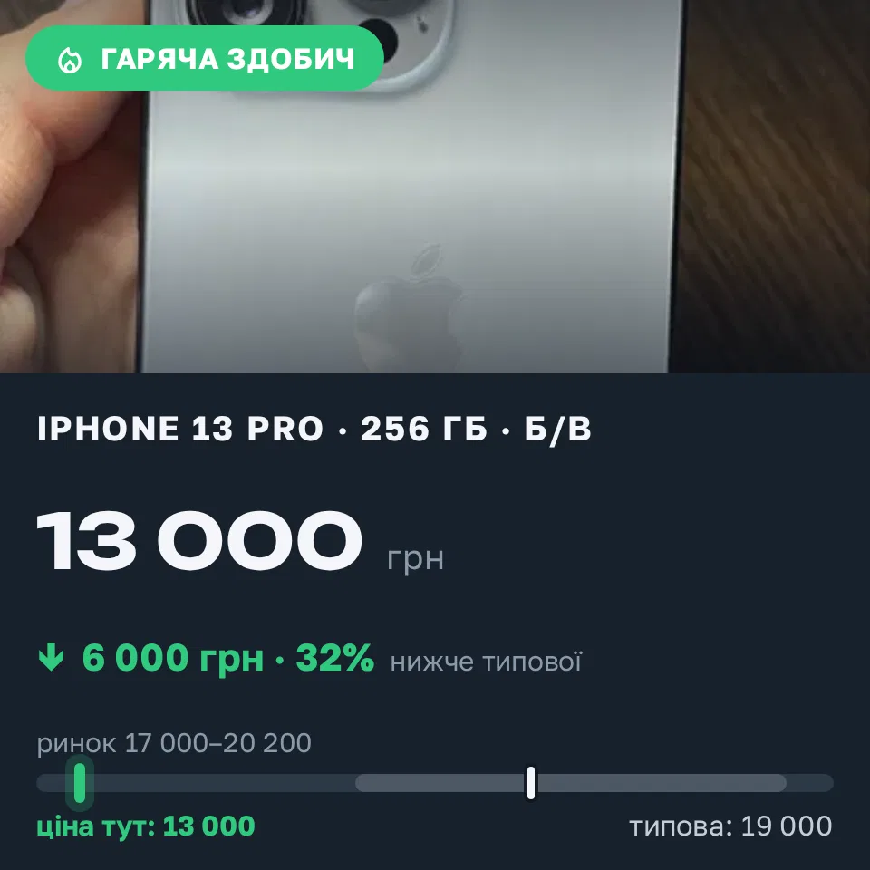 Знахідка Trofey: iPhone 13 Pro 256 ГБ б/у за 13 000 грн — на 6 000 грн (−32%) нижче ринку. Нововолинськ, 19.09 19:06.