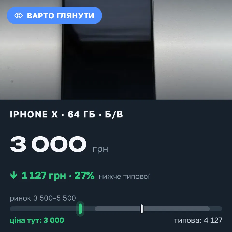 Знахідка Trofey: iPhone X 64 ГБ б/у за 3 000 грн — на 1 500 грн (−27%) нижче ринку. Київ, 19.09 19:15.