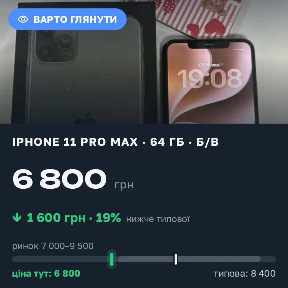 Знахідка Trofey: iPhone 11 Pro Max 64 ГБ б/у за 6 800 грн — на 1 600 грн (−19%) нижче ринку. Київ, 19.09 19:18.