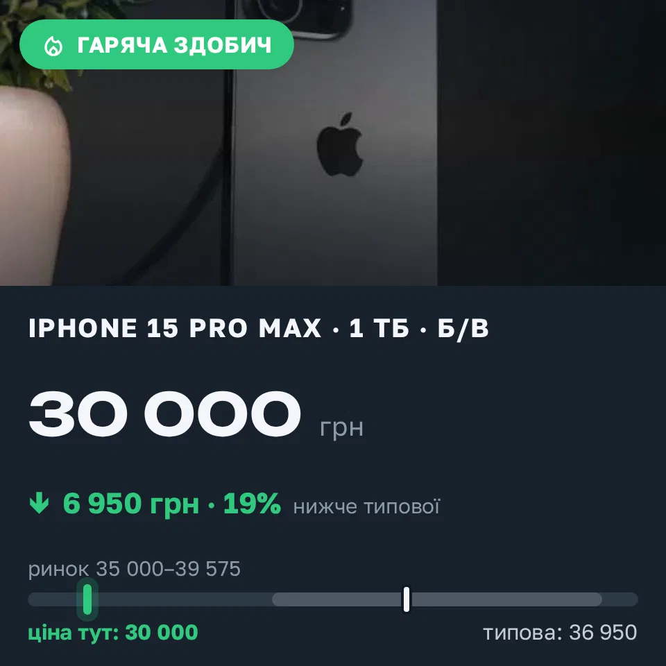 Знахідка Trofey: iPhone 15 Pro Max 1 ТБ б/у за 30 000 грн — на 6 950 грн (−19%) нижче ринку. Київ, 19.09 19:18.
