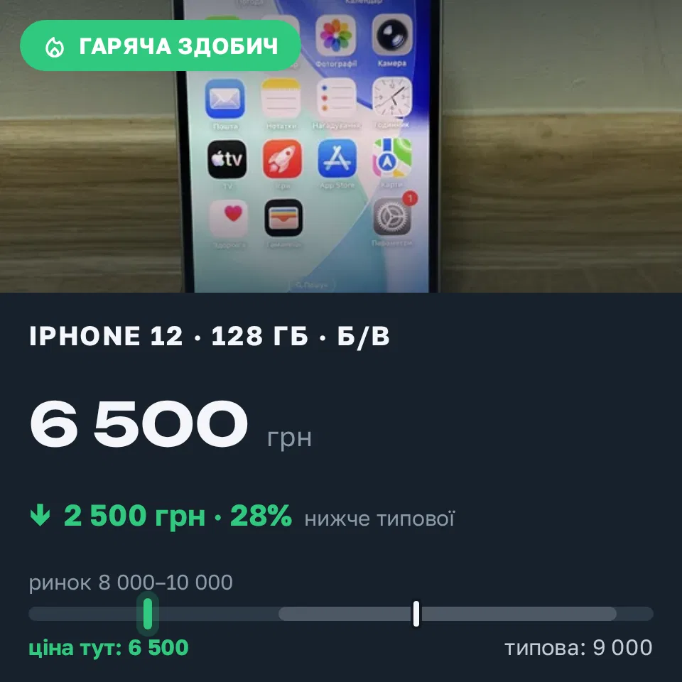 Знахідка Trofey: iPhone 12 128 ГБ б/у за 6 500 грн — на 2 500 грн (−28%) нижче ринку. Львів, 19.09 19:20.