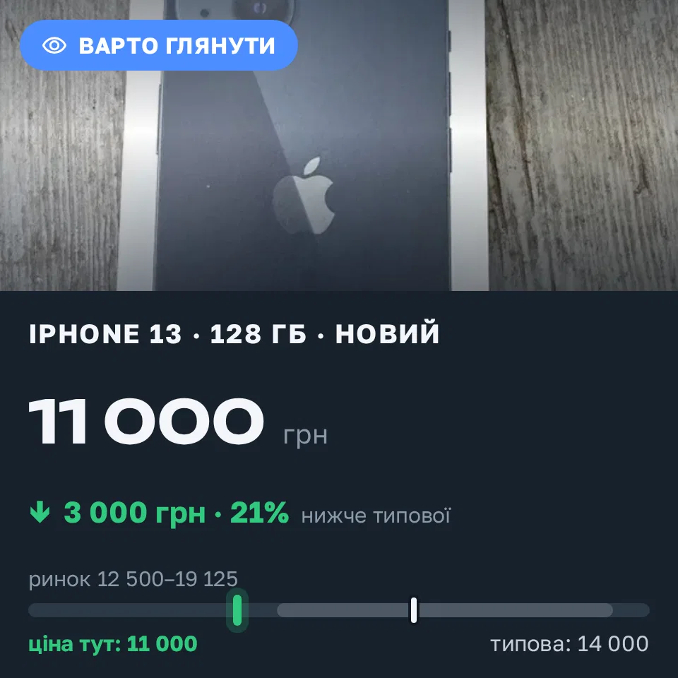 Знахідка Trofey: iPhone 13 128 ГБ нові за 11 000 грн — на 3 000 грн (−21%) нижче ринку. Гранки-Кути, 19.09 19:23.