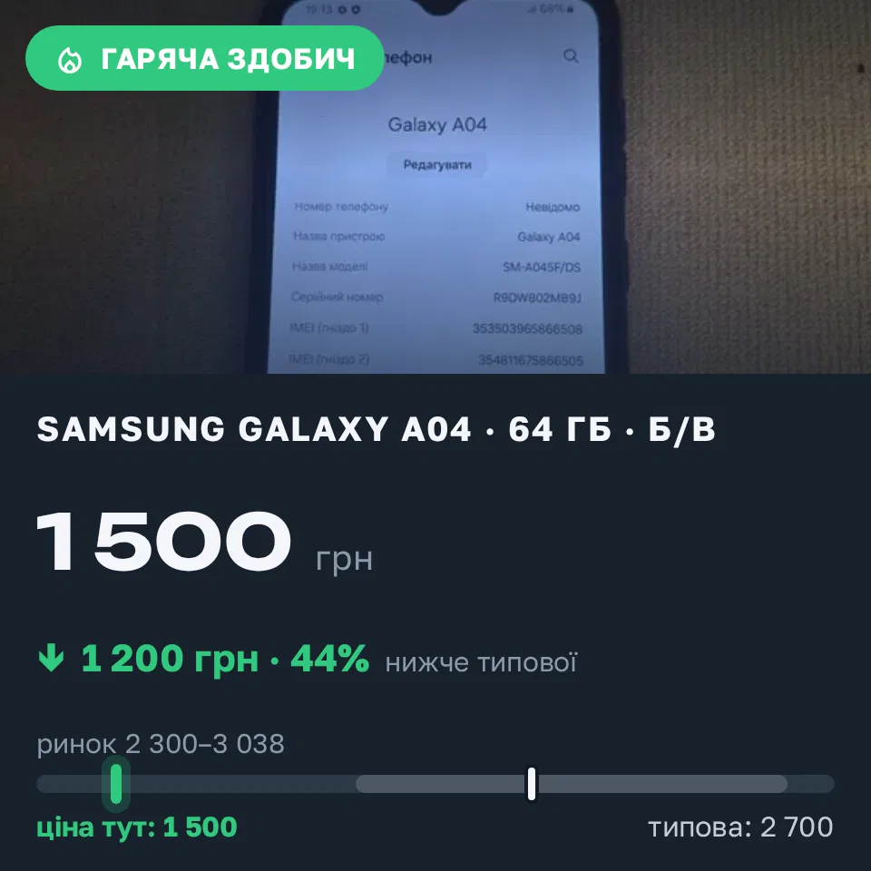 Знахідка Trofey: Galaxy A04 64 ГБ б/у за 1 500 грн — на 1 200 грн (−44%) нижче ринку. Чернівці, 19.09 19:27.