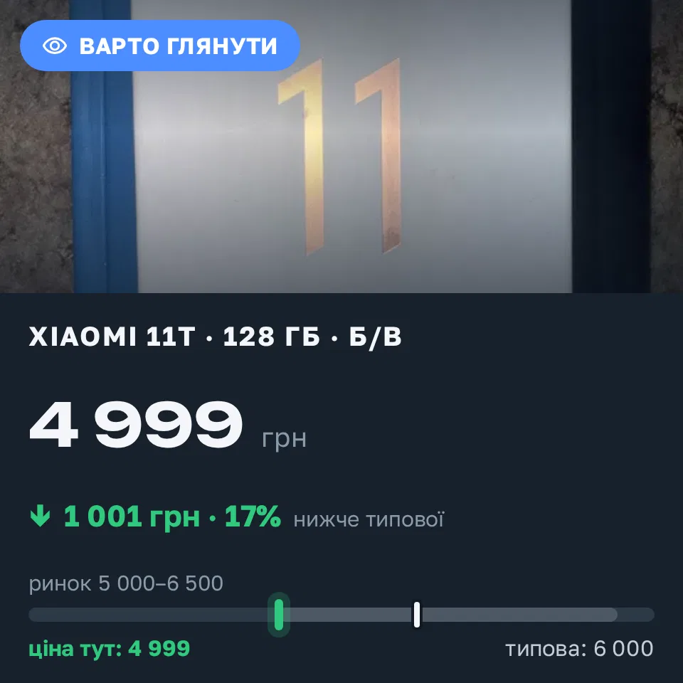 Знахідка Trofey: Xiaomi 11T 128 ГБ б/у за 4 999 грн — на 1 001 грн (−17%) нижче ринку. Одеса, 19.09 19:28.