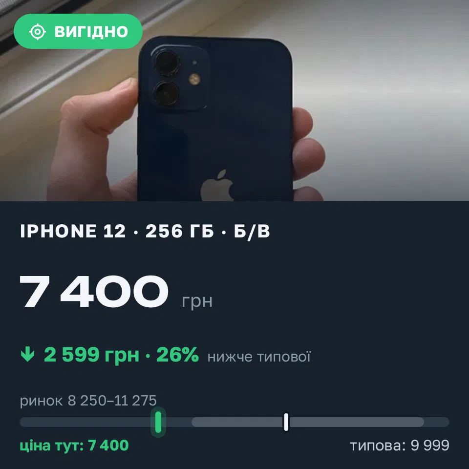 Знахідка Trofey: iPhone 15 128 ГБ б/у за 7 400 грн — на 2 599 грн (−26%) нижче ринку. Вінниця, 19.09 19:38.